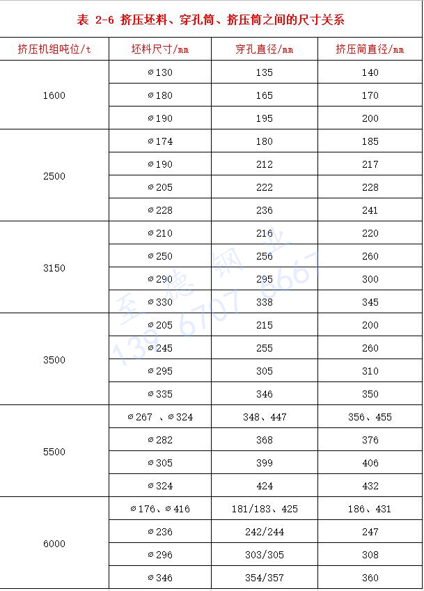 表 2-6 擠壓坯料、穿孔筒、擠壓筒之間的尺寸關系.jpg