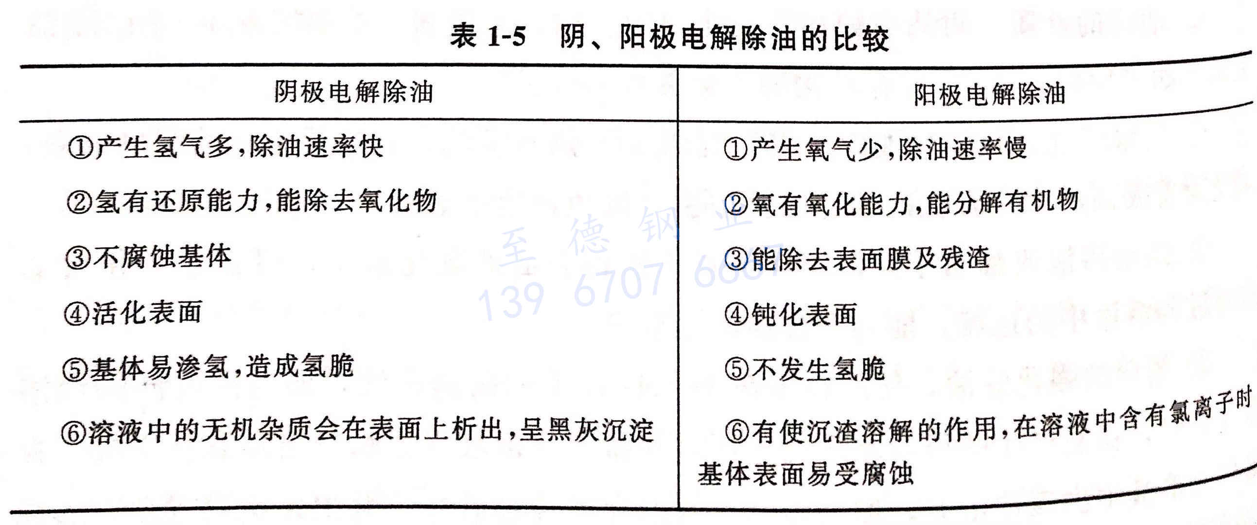 表 1-5 陰、陽極電解除油的比較.jpg