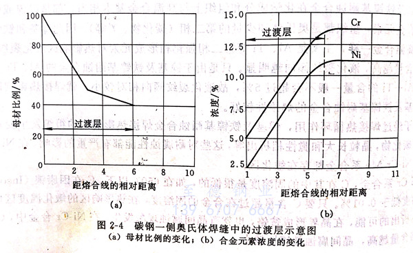 什么是異種鋼接頭過(guò)渡層馬氏體帶 ？